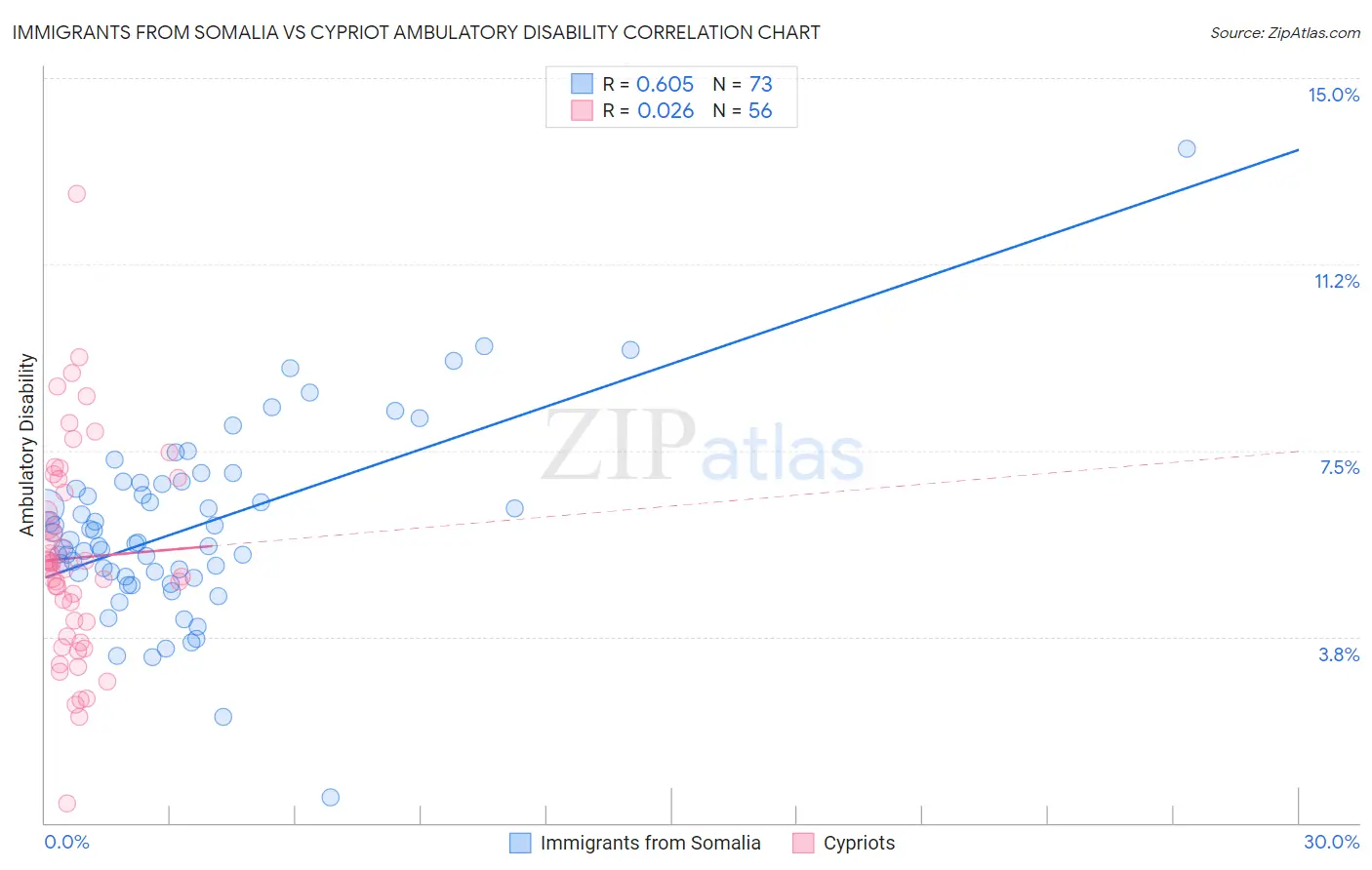 Immigrants from Somalia vs Cypriot Ambulatory Disability