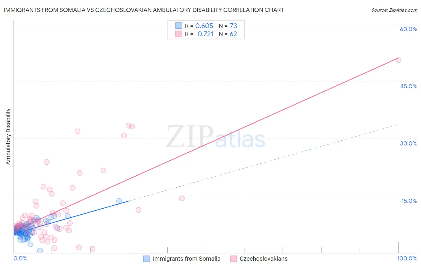 Immigrants from Somalia vs Czechoslovakian Ambulatory Disability