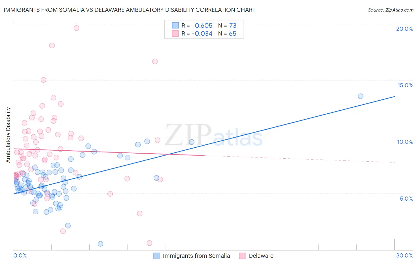 Immigrants from Somalia vs Delaware Ambulatory Disability