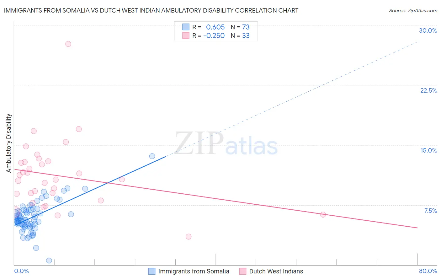 Immigrants from Somalia vs Dutch West Indian Ambulatory Disability