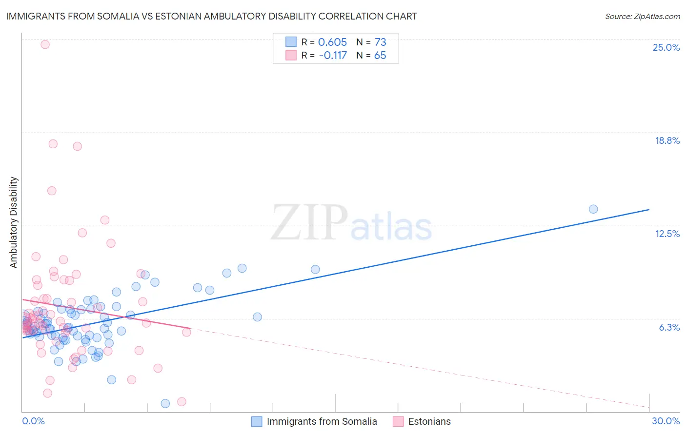Immigrants from Somalia vs Estonian Ambulatory Disability