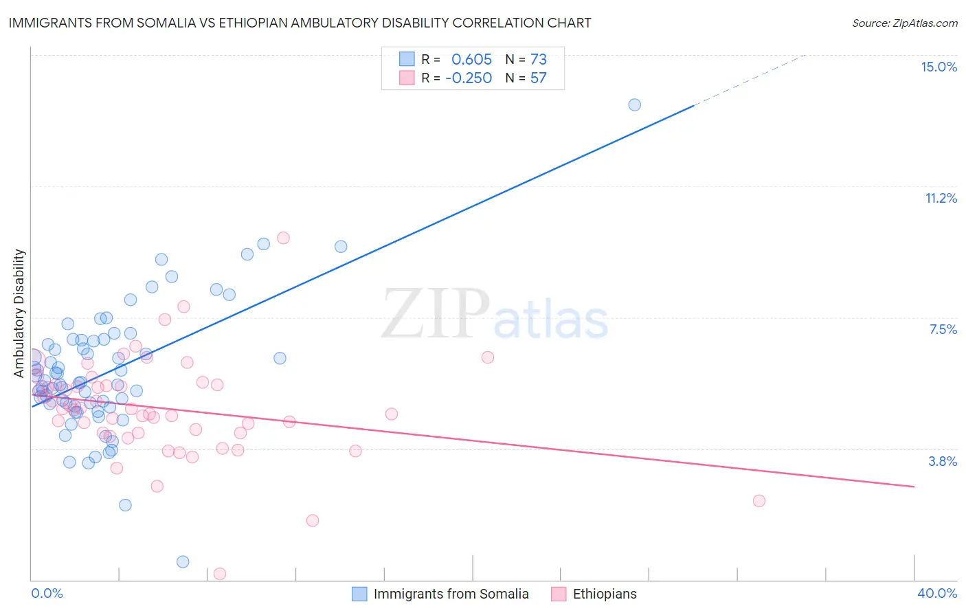 Immigrants from Somalia vs Ethiopian Ambulatory Disability