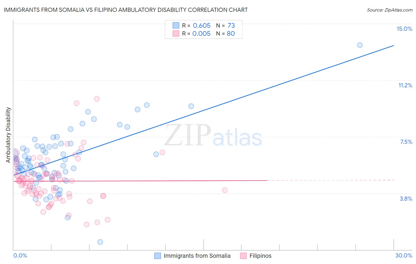 Immigrants from Somalia vs Filipino Ambulatory Disability