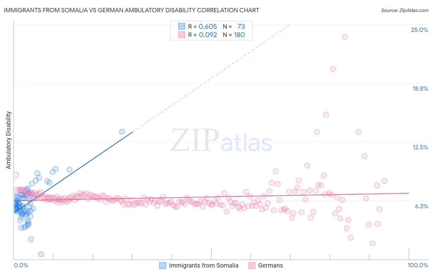 Immigrants from Somalia vs German Ambulatory Disability