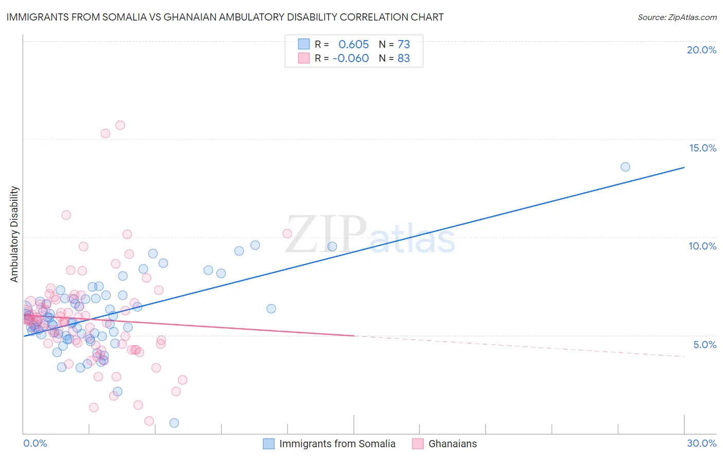 Immigrants from Somalia vs Ghanaian Ambulatory Disability
