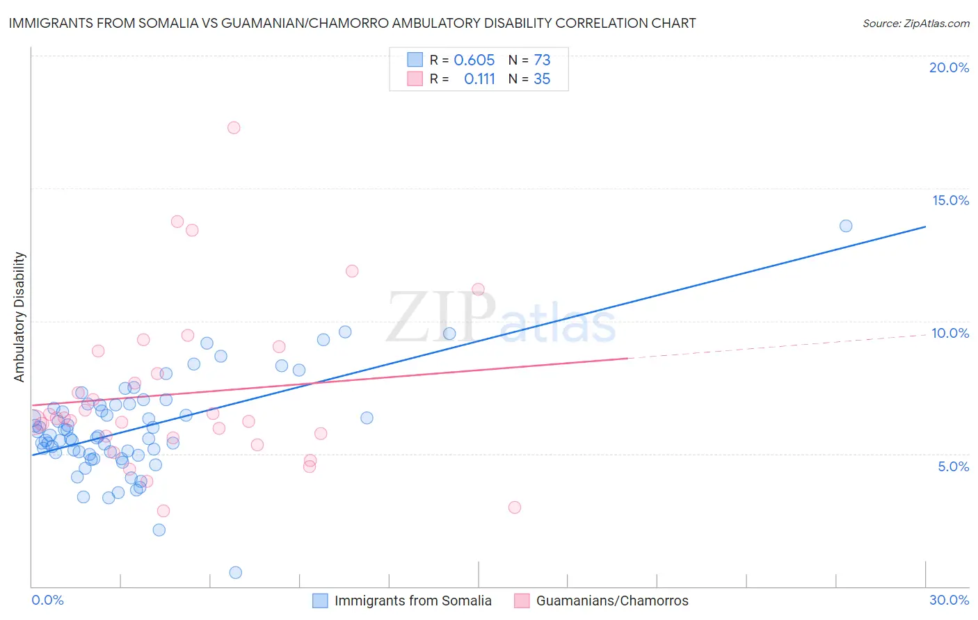Immigrants from Somalia vs Guamanian/Chamorro Ambulatory Disability