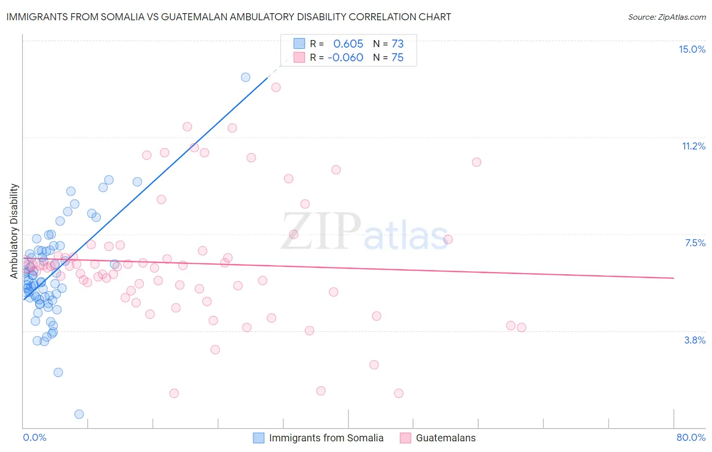 Immigrants from Somalia vs Guatemalan Ambulatory Disability