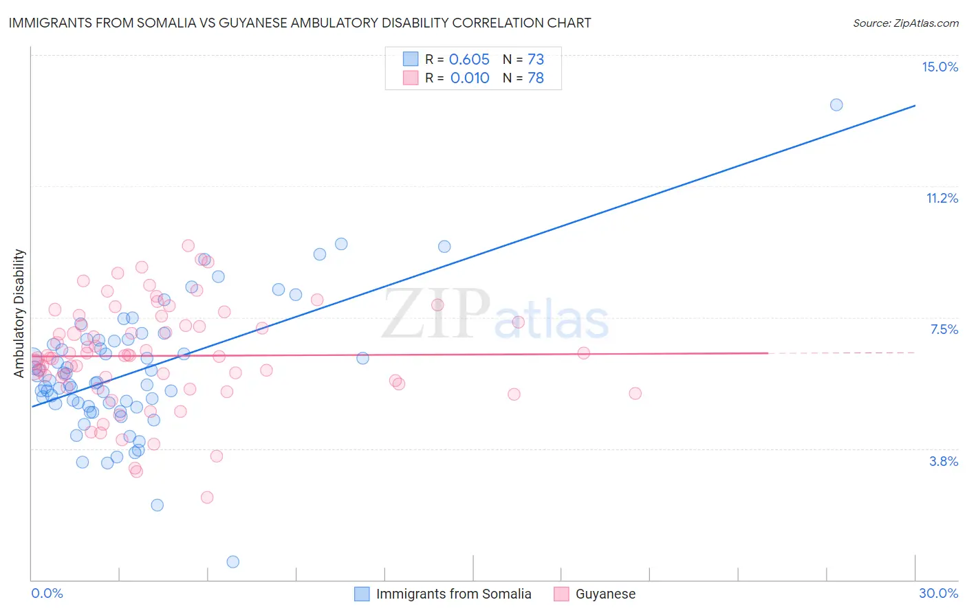 Immigrants from Somalia vs Guyanese Ambulatory Disability