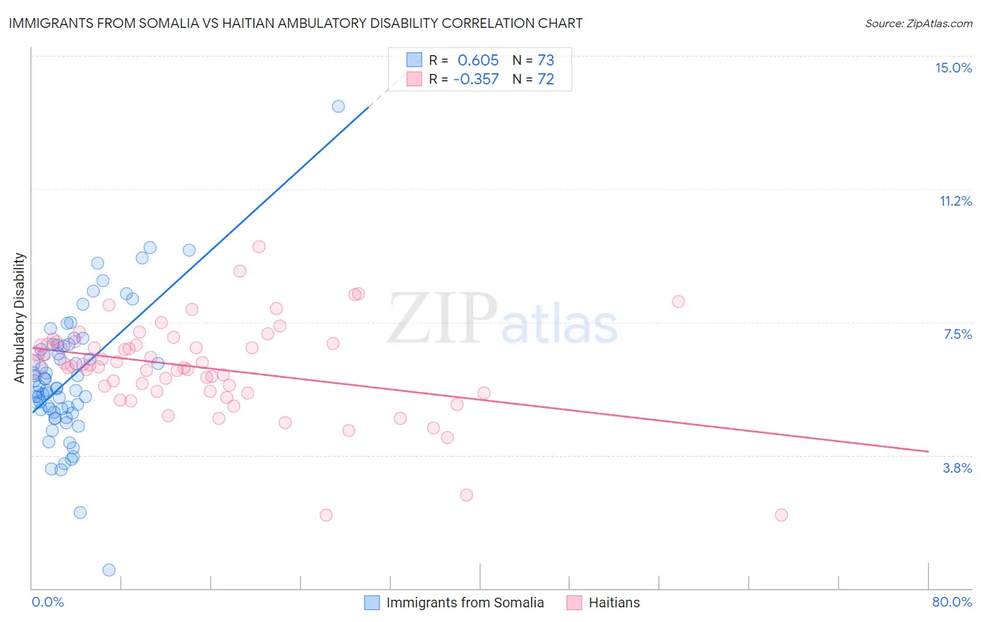 Immigrants from Somalia vs Haitian Ambulatory Disability