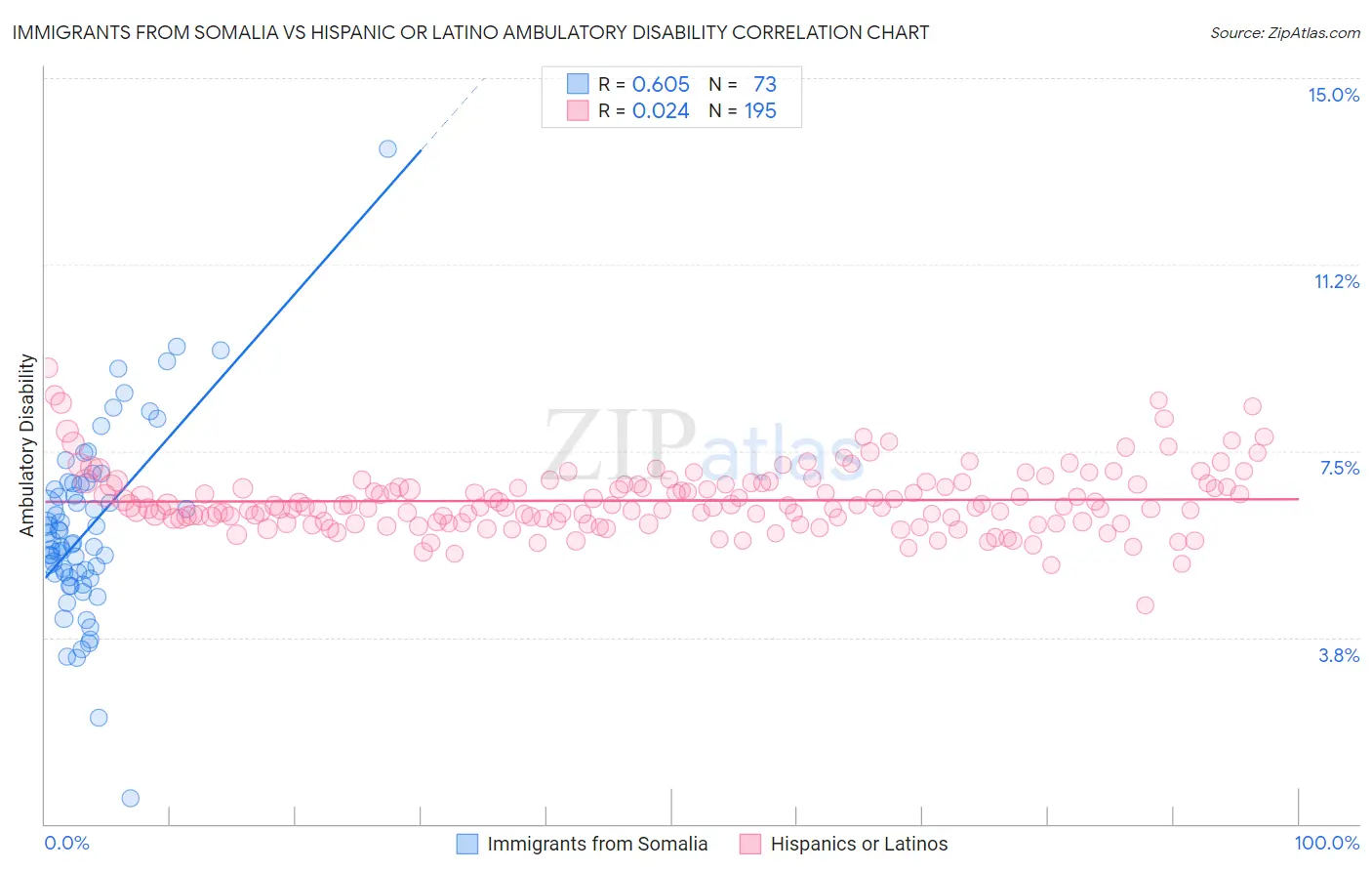 Immigrants from Somalia vs Hispanic or Latino Ambulatory Disability
