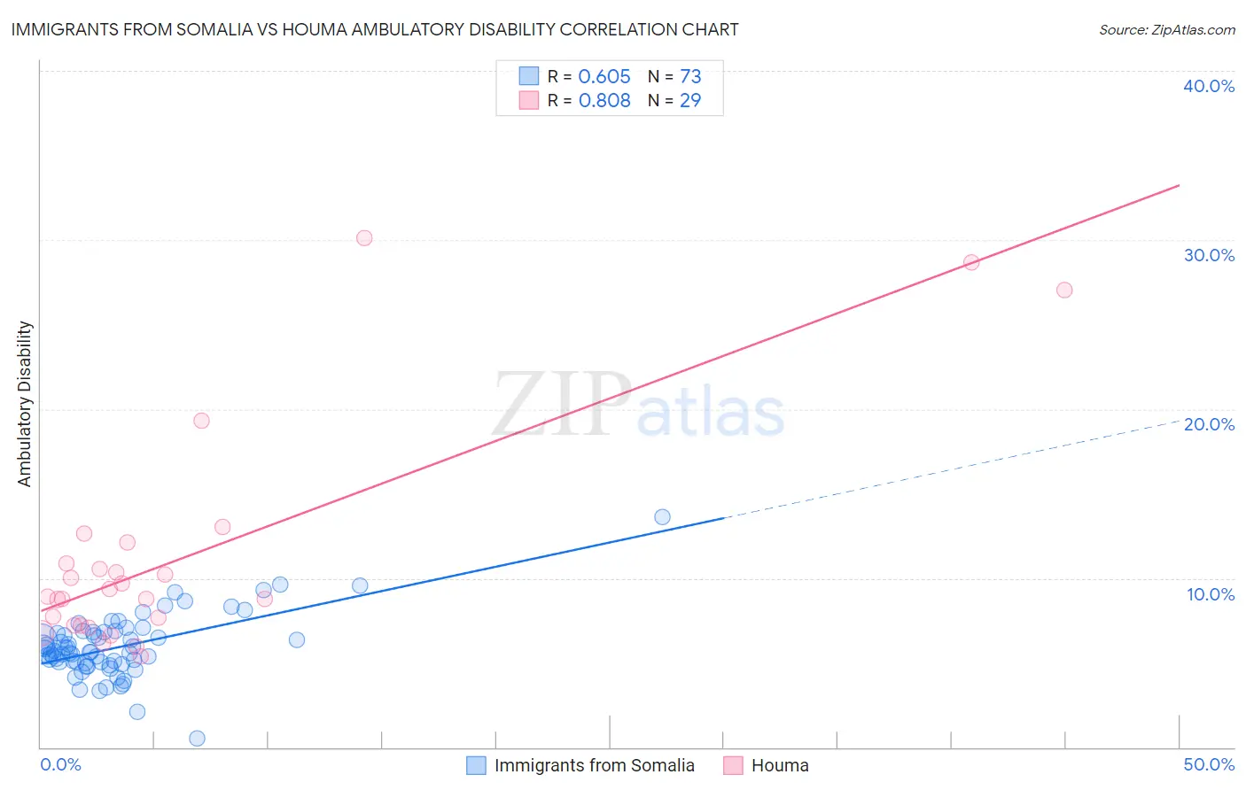 Immigrants from Somalia vs Houma Ambulatory Disability