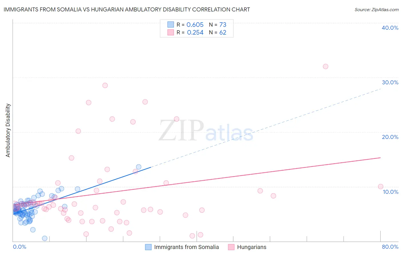 Immigrants from Somalia vs Hungarian Ambulatory Disability