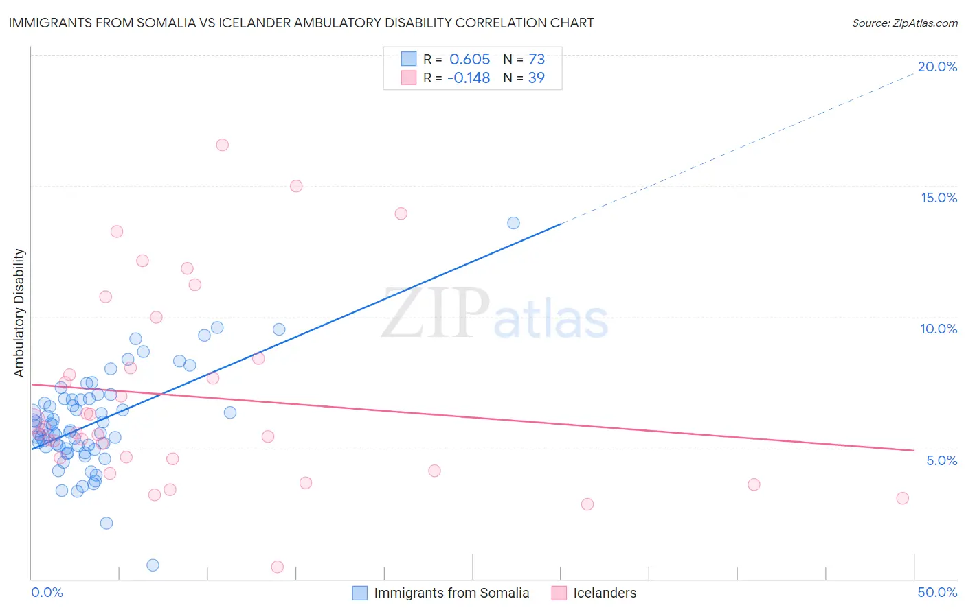 Immigrants from Somalia vs Icelander Ambulatory Disability