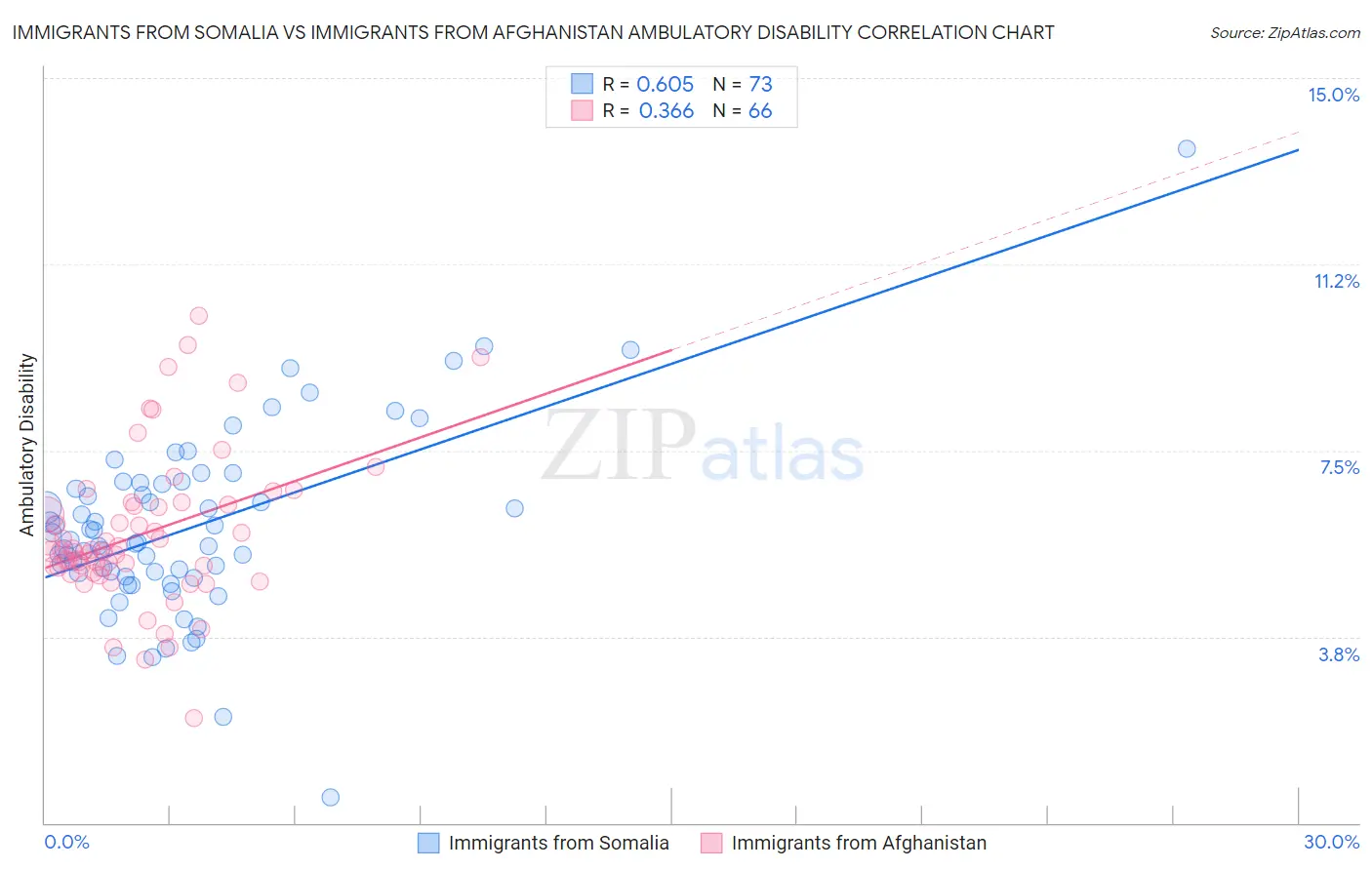 Immigrants from Somalia vs Immigrants from Afghanistan Ambulatory Disability