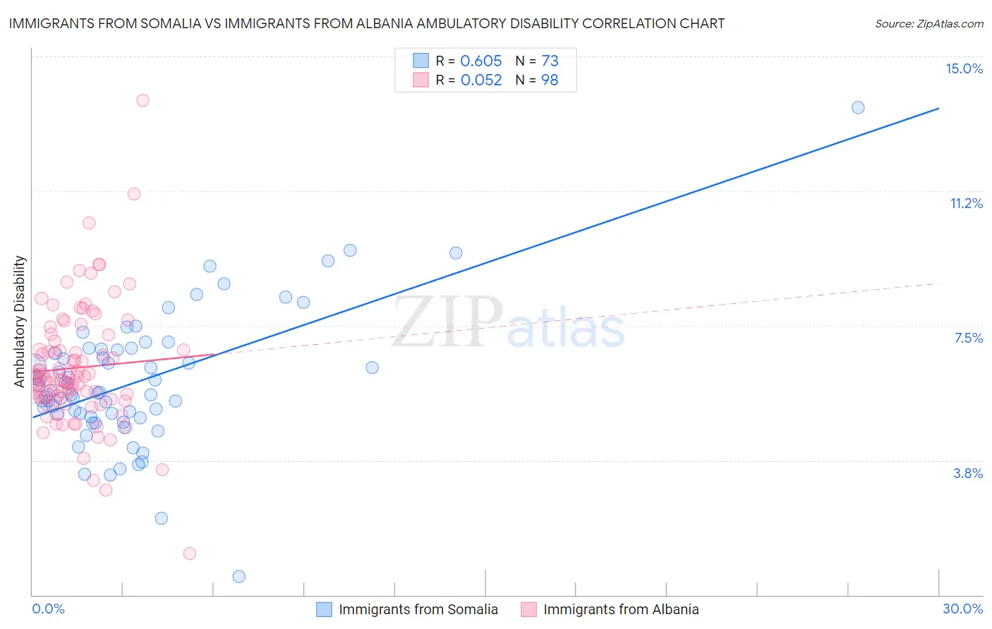 Immigrants from Somalia vs Immigrants from Albania Ambulatory Disability