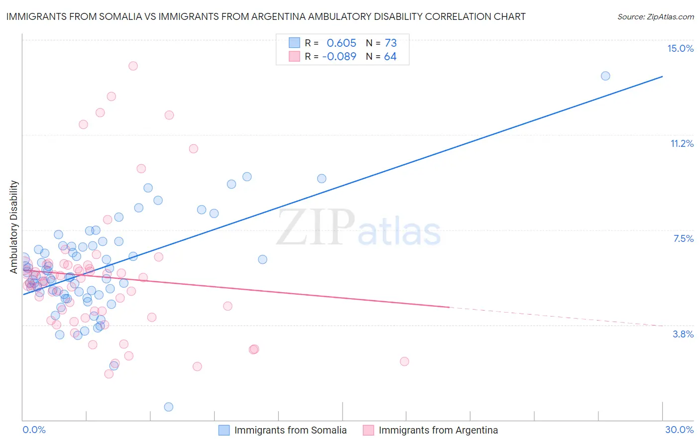 Immigrants from Somalia vs Immigrants from Argentina Ambulatory Disability