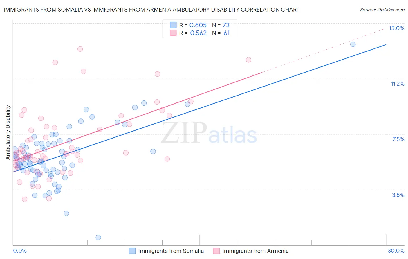 Immigrants from Somalia vs Immigrants from Armenia Ambulatory Disability