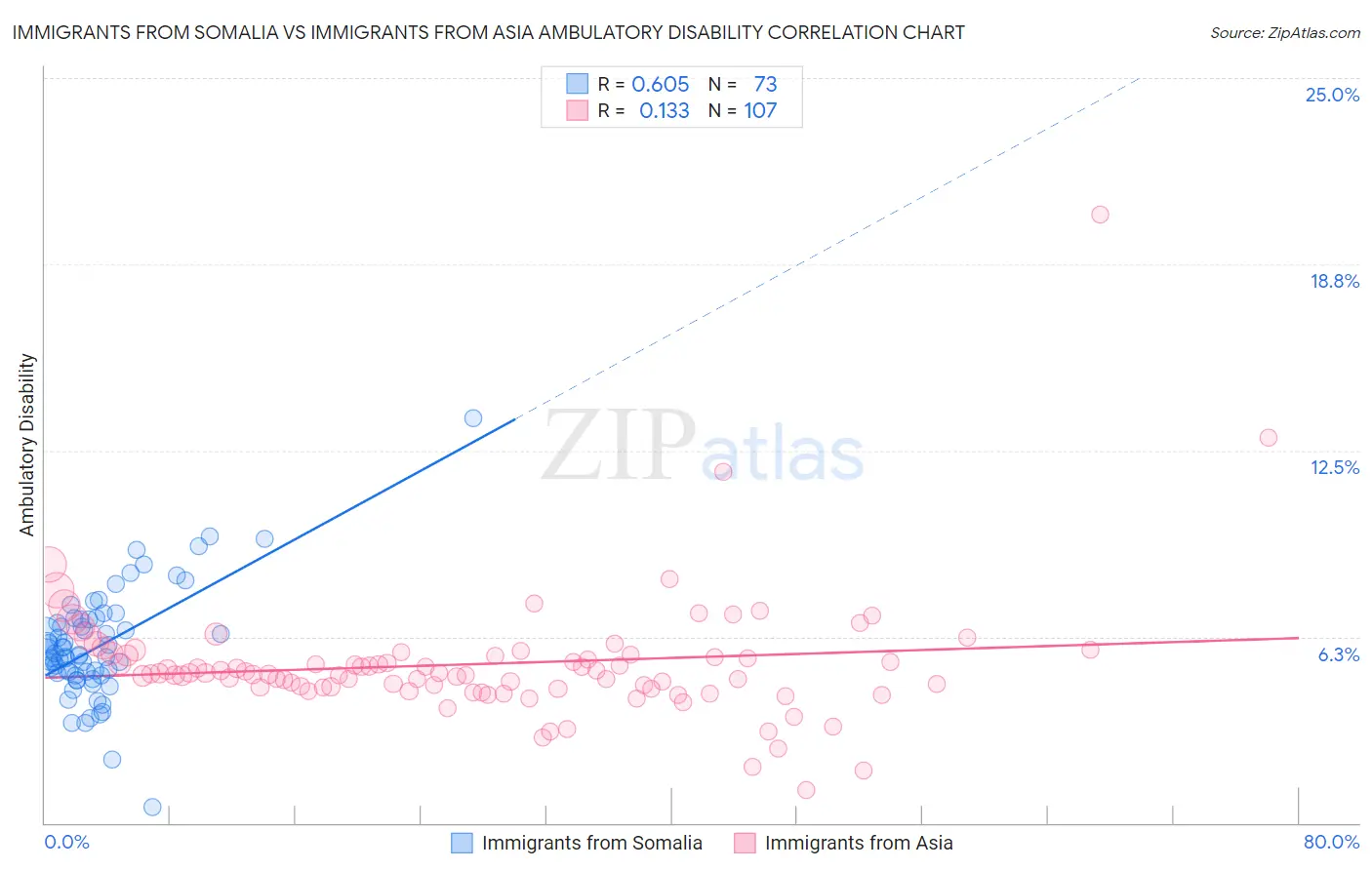 Immigrants from Somalia vs Immigrants from Asia Ambulatory Disability