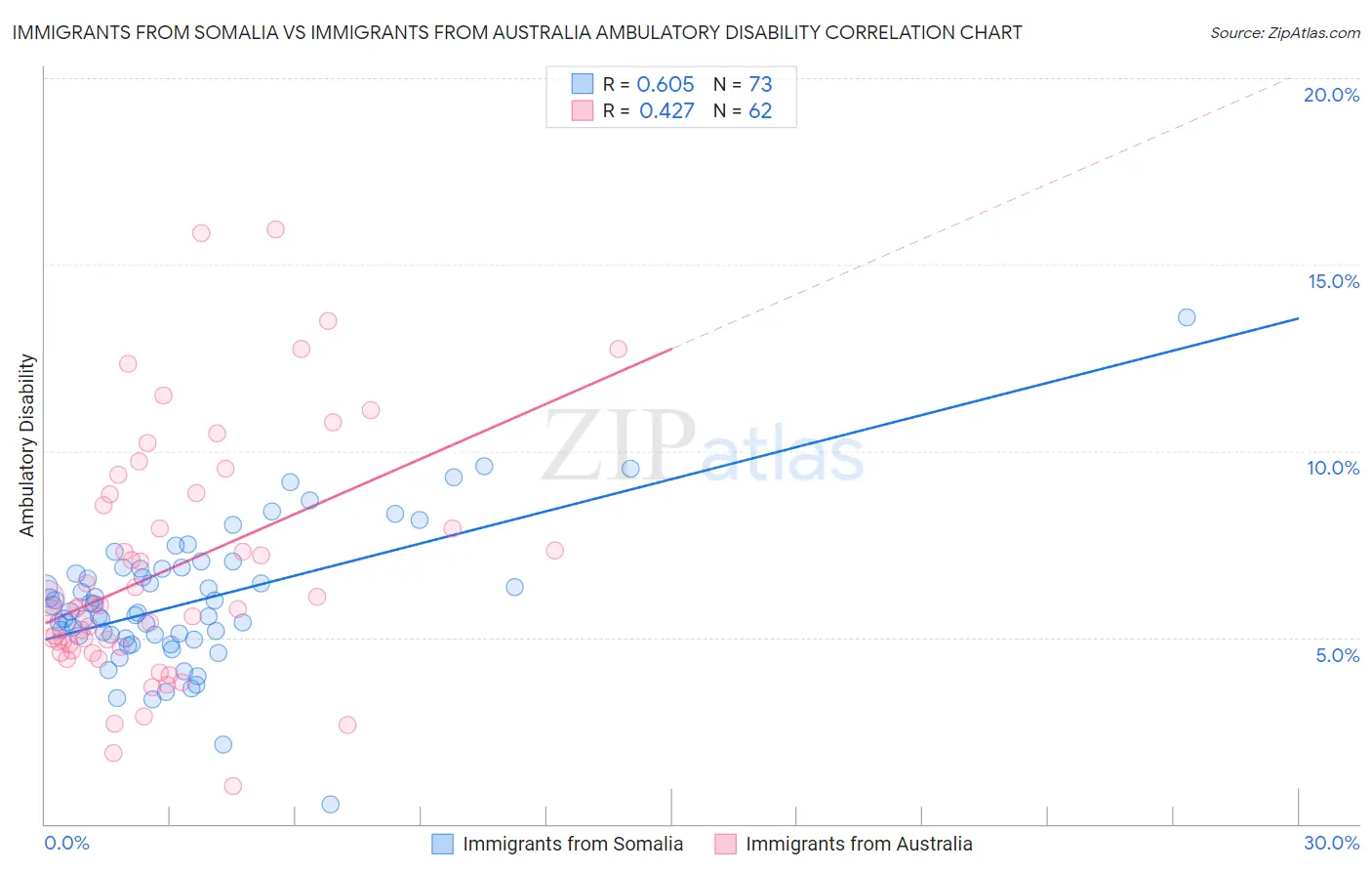 Immigrants from Somalia vs Immigrants from Australia Ambulatory Disability