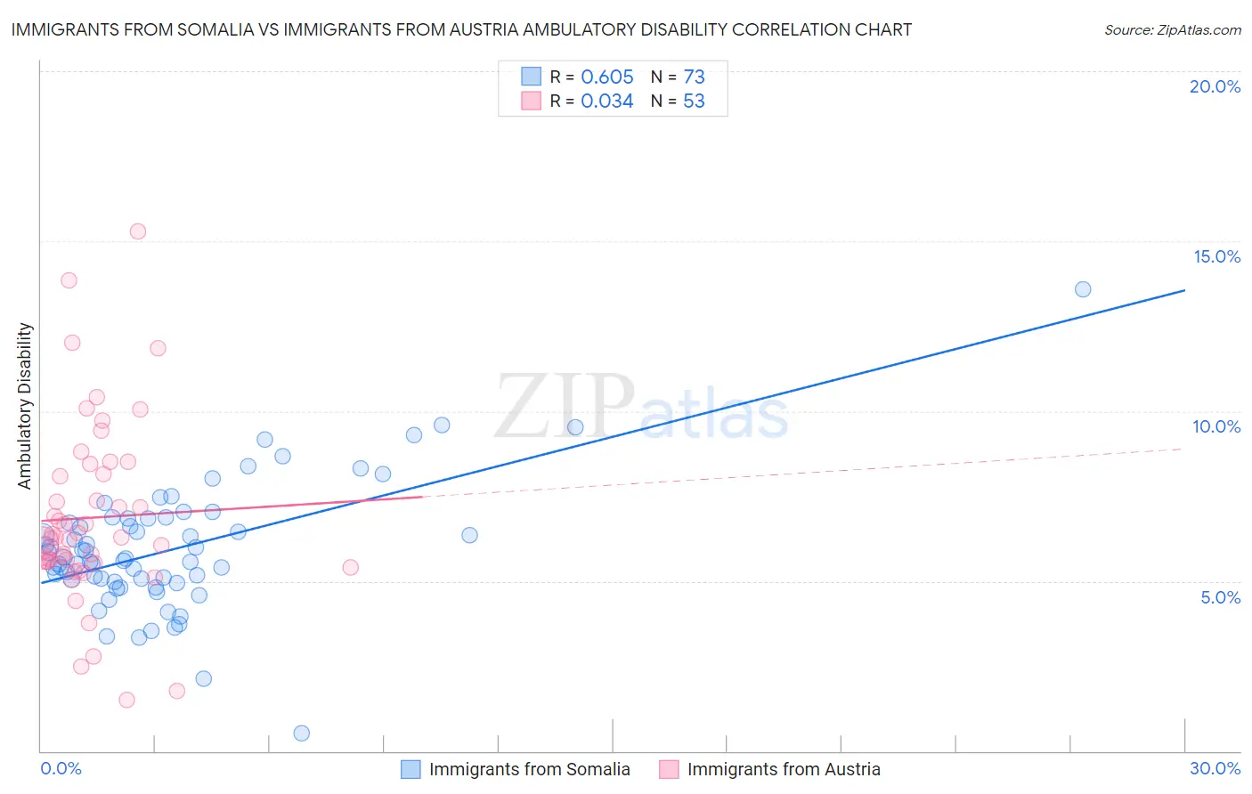 Immigrants from Somalia vs Immigrants from Austria Ambulatory Disability