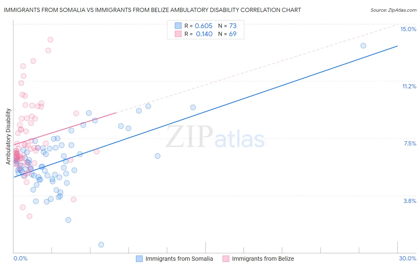 Immigrants from Somalia vs Immigrants from Belize Ambulatory Disability
