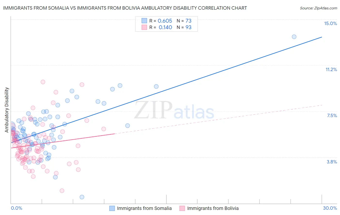 Immigrants from Somalia vs Immigrants from Bolivia Ambulatory Disability