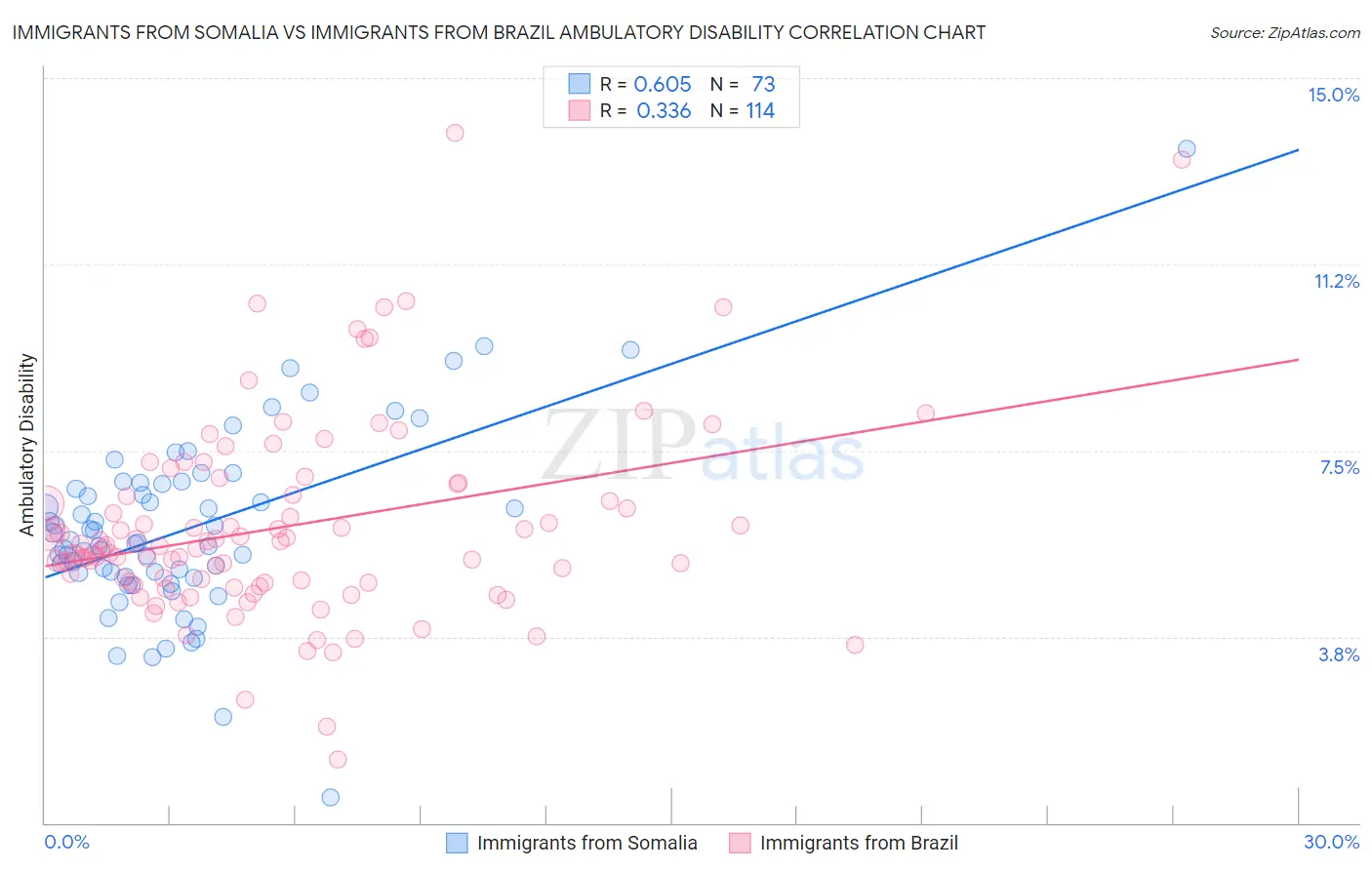 Immigrants from Somalia vs Immigrants from Brazil Ambulatory Disability