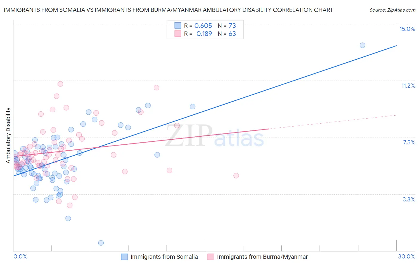 Immigrants from Somalia vs Immigrants from Burma/Myanmar Ambulatory Disability