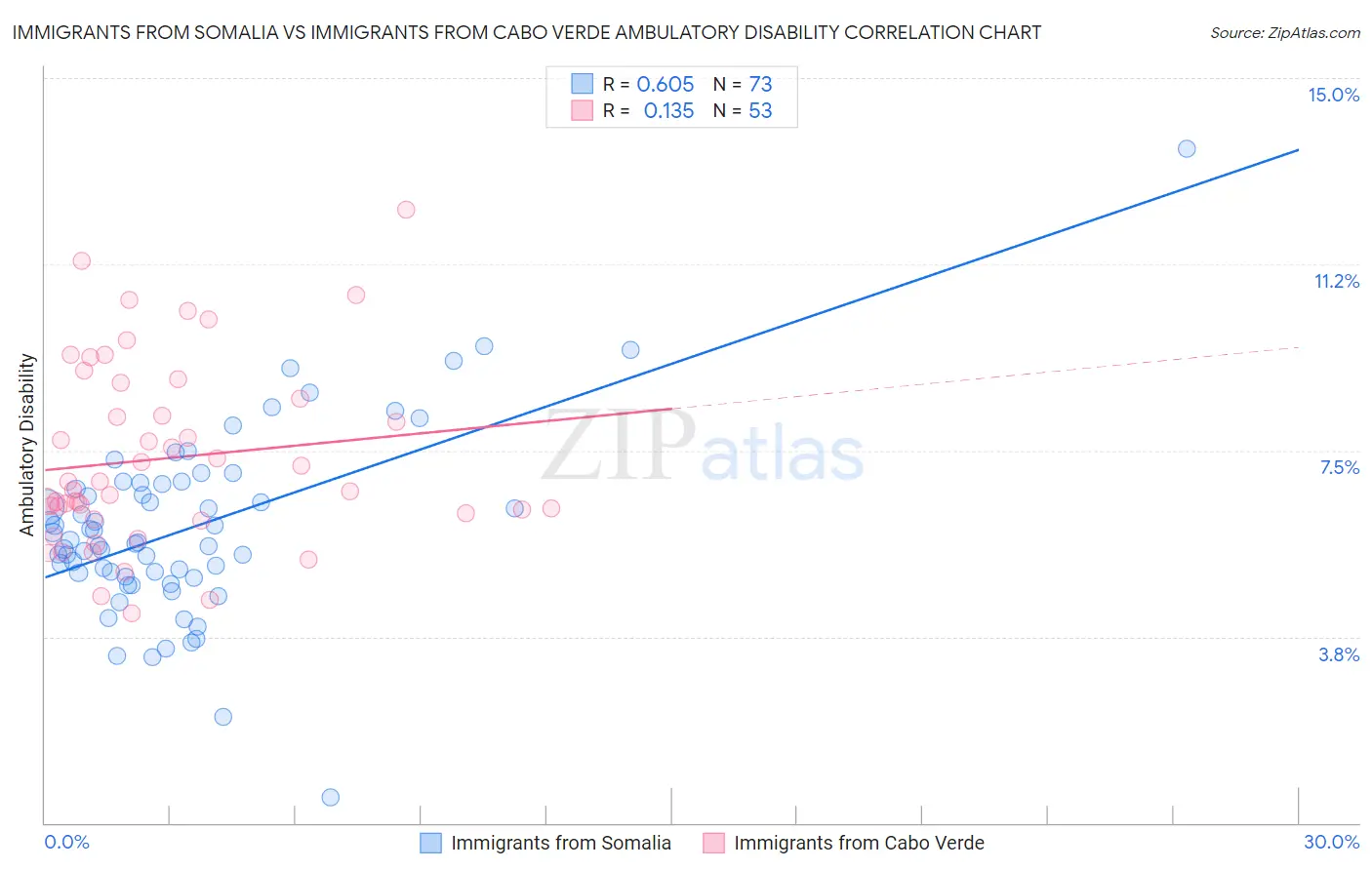 Immigrants from Somalia vs Immigrants from Cabo Verde Ambulatory Disability