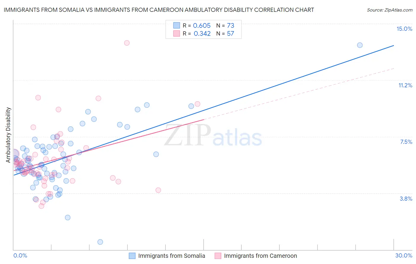 Immigrants from Somalia vs Immigrants from Cameroon Ambulatory Disability