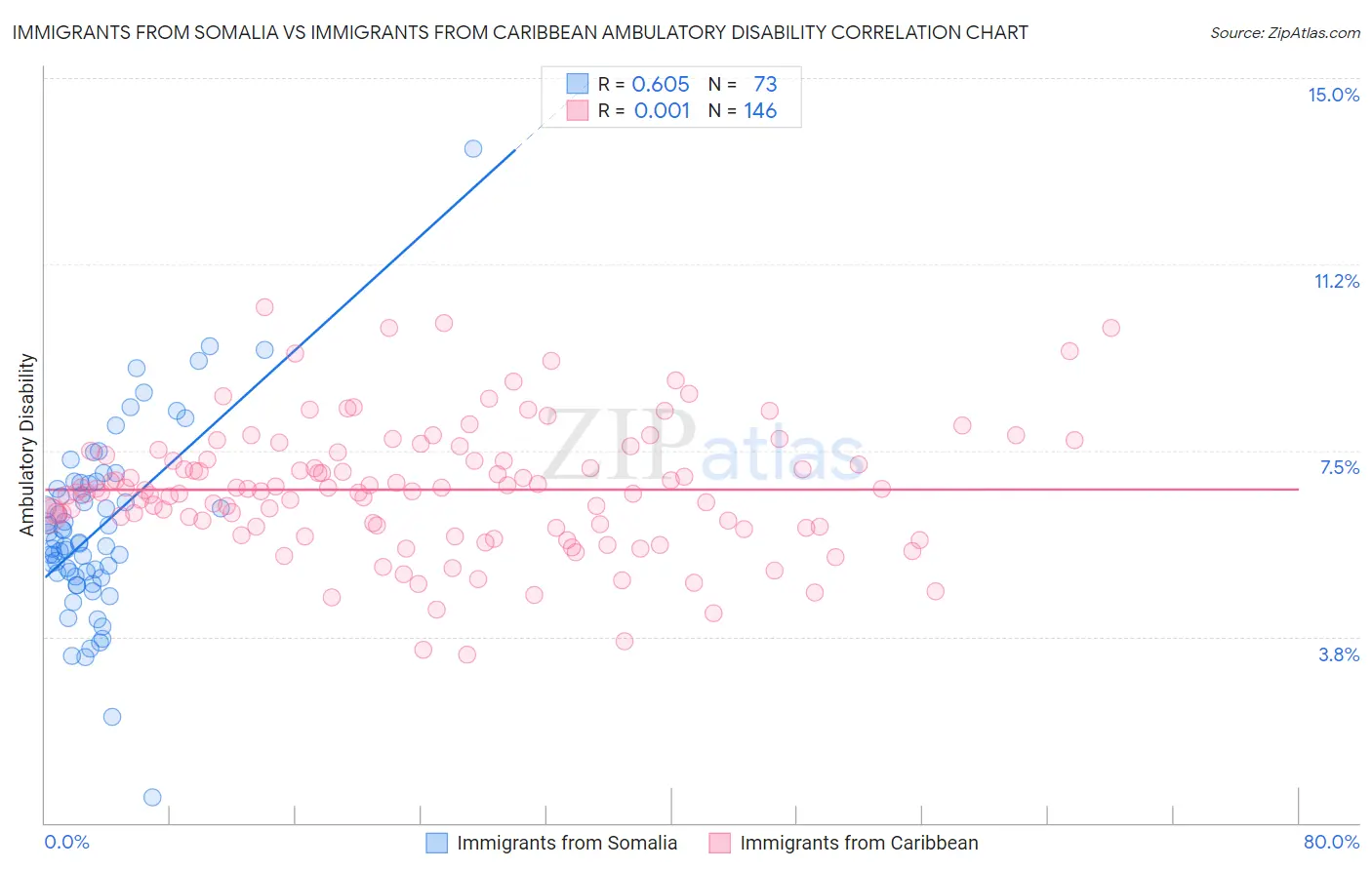 Immigrants from Somalia vs Immigrants from Caribbean Ambulatory Disability