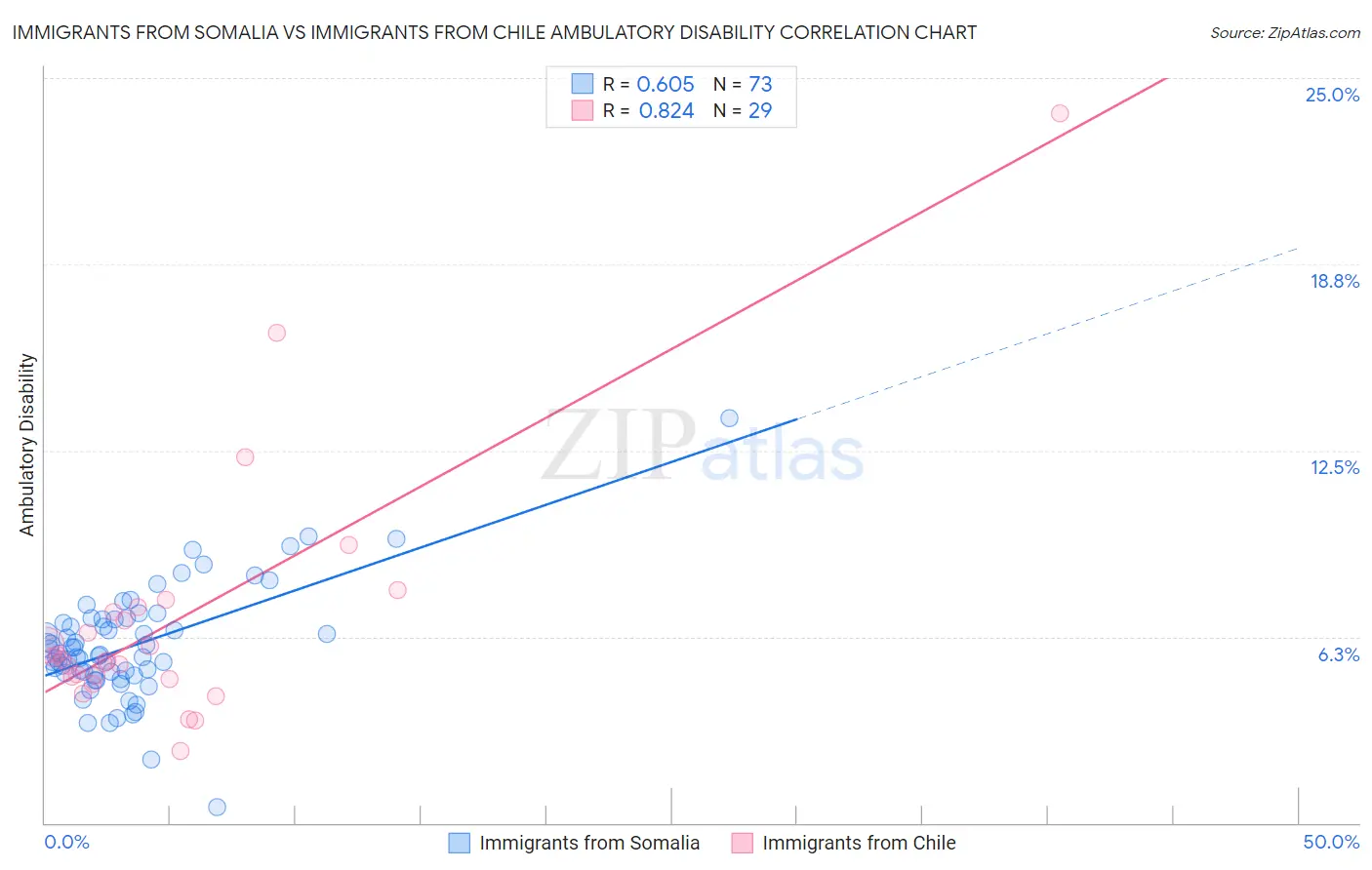 Immigrants from Somalia vs Immigrants from Chile Ambulatory Disability