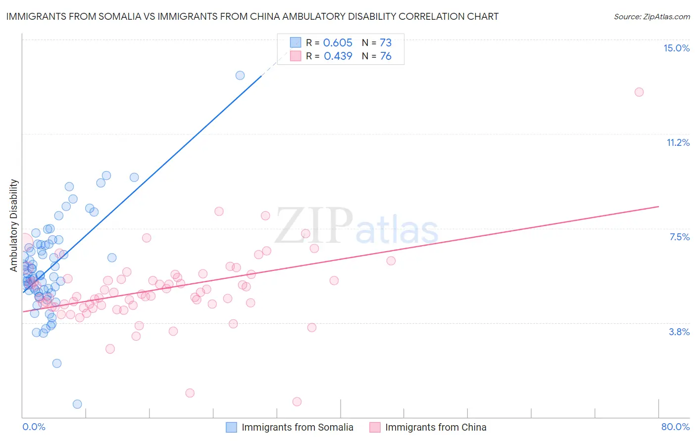 Immigrants from Somalia vs Immigrants from China Ambulatory Disability
