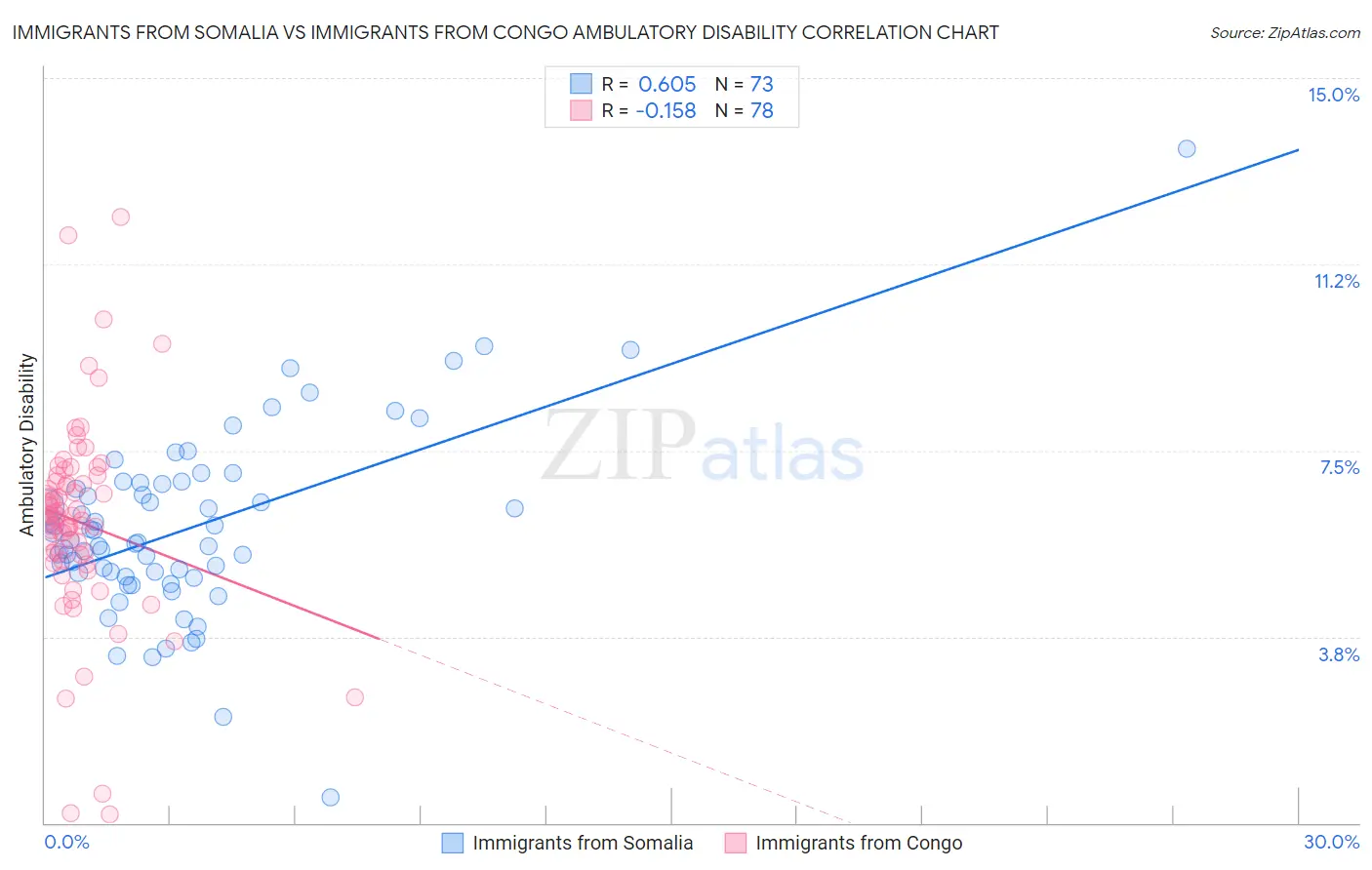 Immigrants from Somalia vs Immigrants from Congo Ambulatory Disability