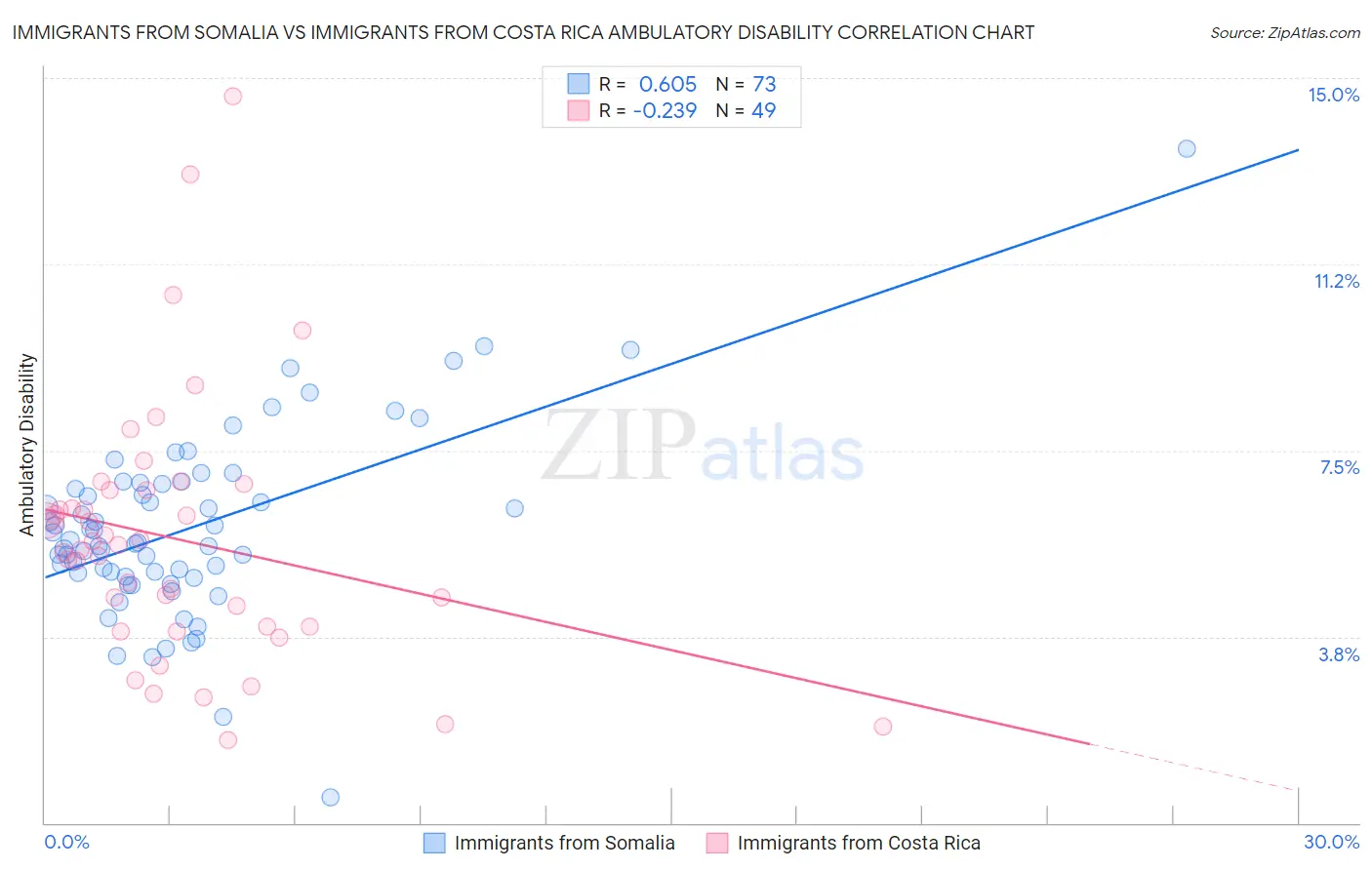 Immigrants from Somalia vs Immigrants from Costa Rica Ambulatory Disability