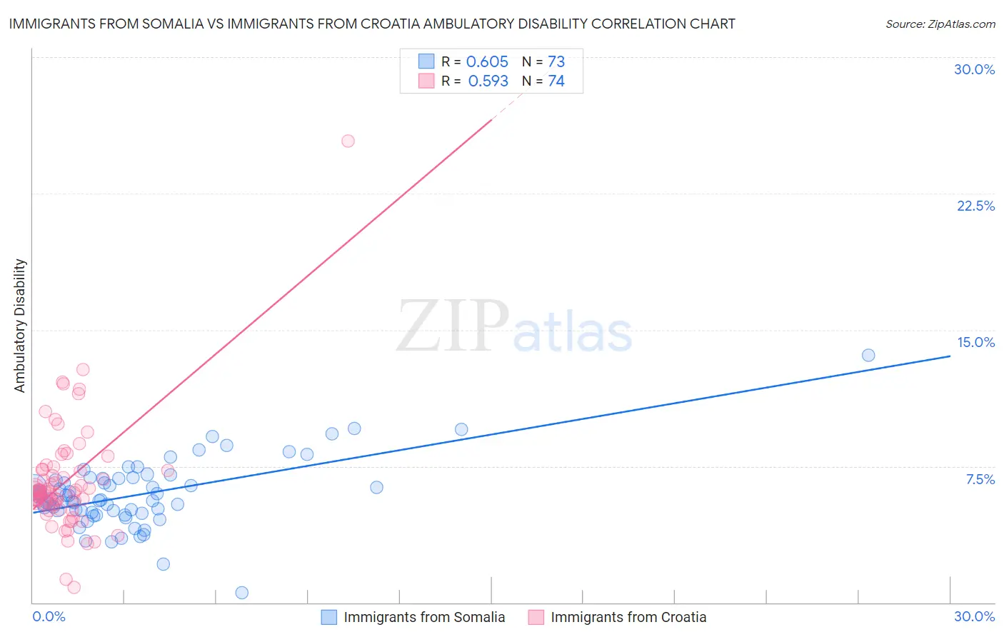 Immigrants from Somalia vs Immigrants from Croatia Ambulatory Disability