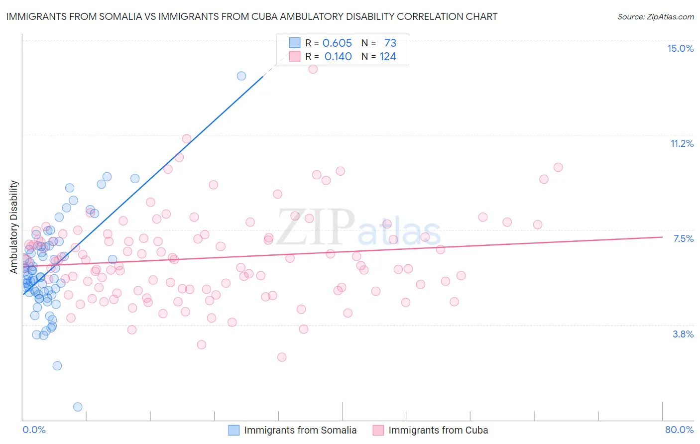 Immigrants from Somalia vs Immigrants from Cuba Ambulatory Disability