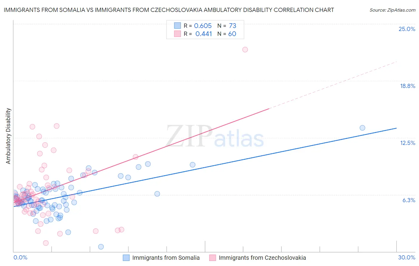 Immigrants from Somalia vs Immigrants from Czechoslovakia Ambulatory Disability