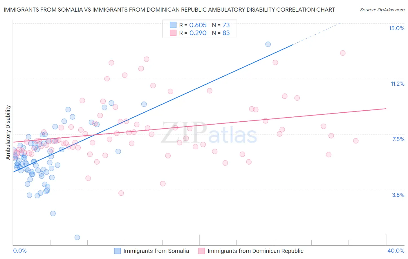 Immigrants from Somalia vs Immigrants from Dominican Republic Ambulatory Disability