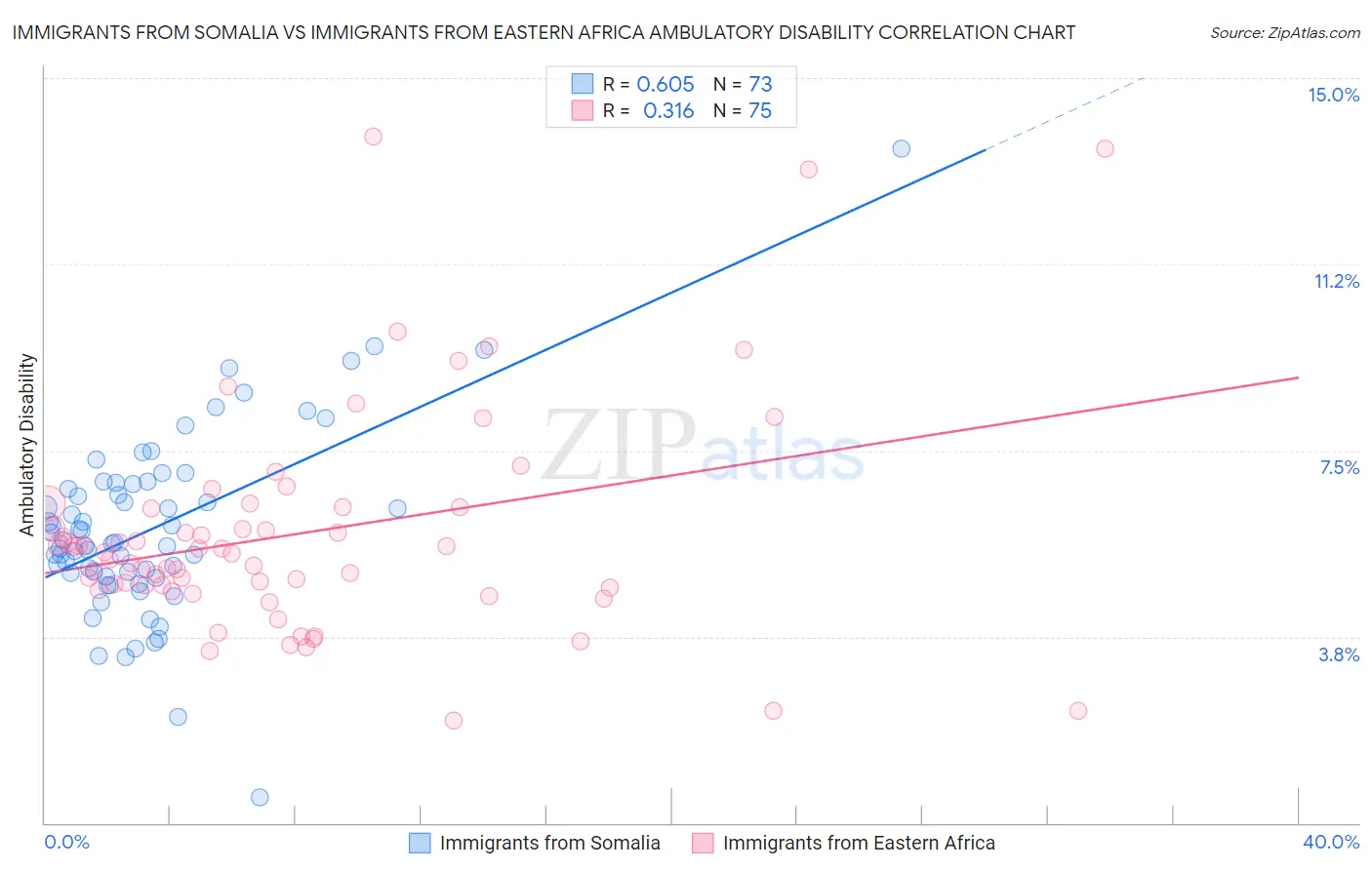 Immigrants from Somalia vs Immigrants from Eastern Africa Ambulatory Disability