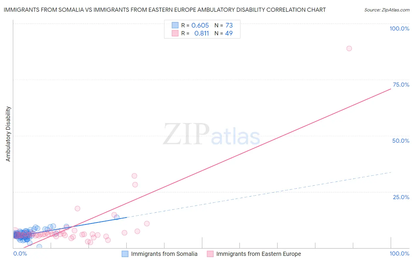 Immigrants from Somalia vs Immigrants from Eastern Europe Ambulatory Disability