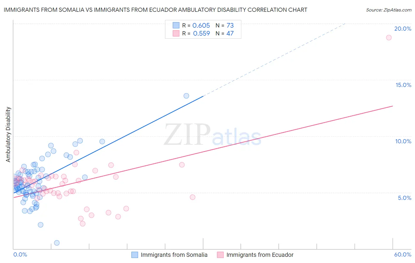 Immigrants from Somalia vs Immigrants from Ecuador Ambulatory Disability