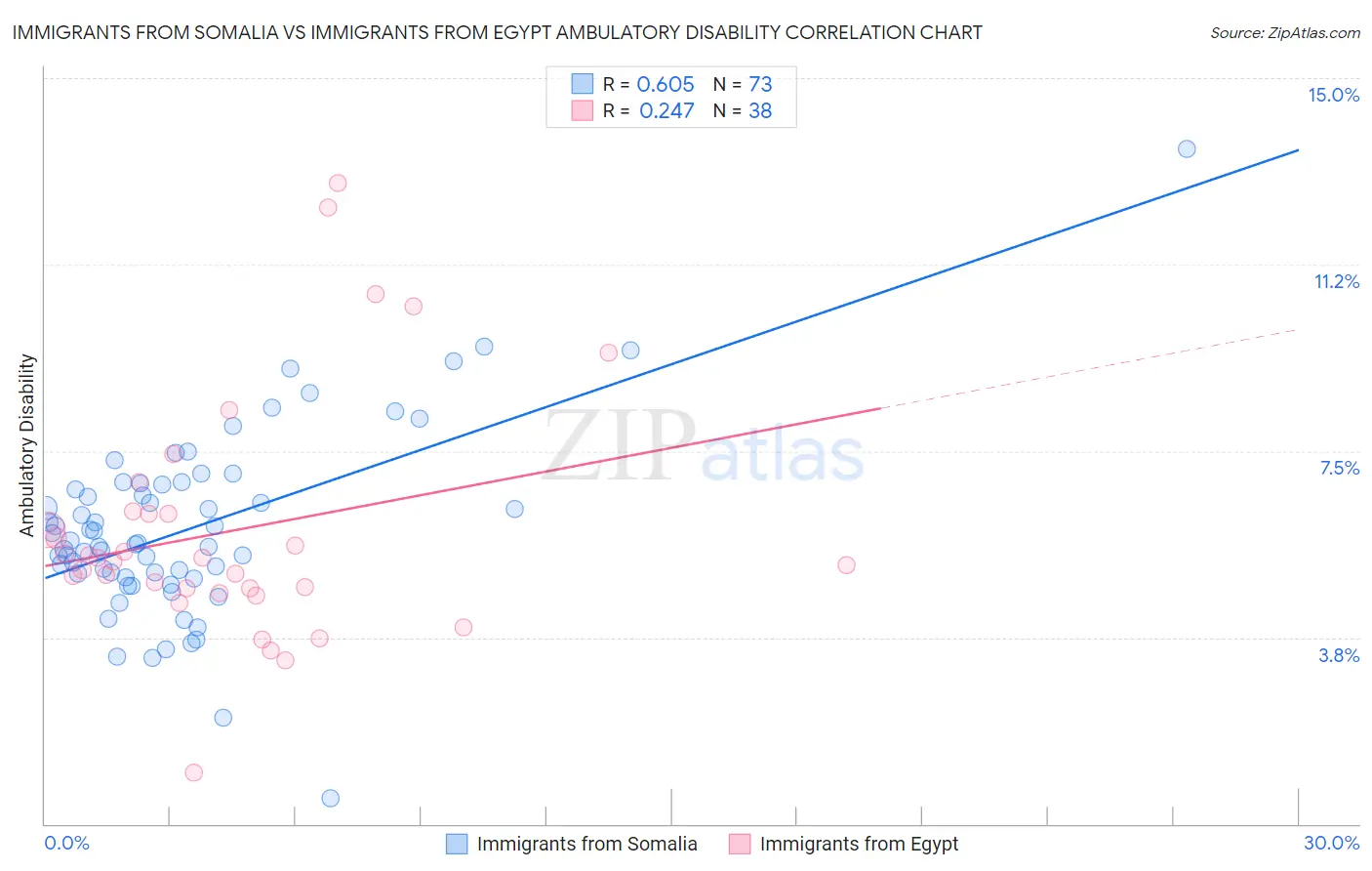 Immigrants from Somalia vs Immigrants from Egypt Ambulatory Disability