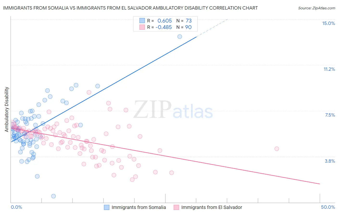 Immigrants from Somalia vs Immigrants from El Salvador Ambulatory Disability