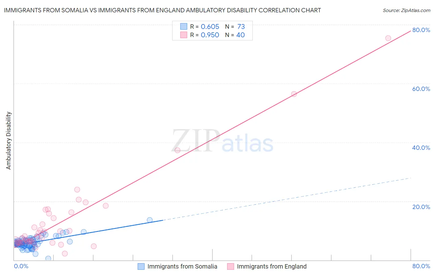 Immigrants from Somalia vs Immigrants from England Ambulatory Disability