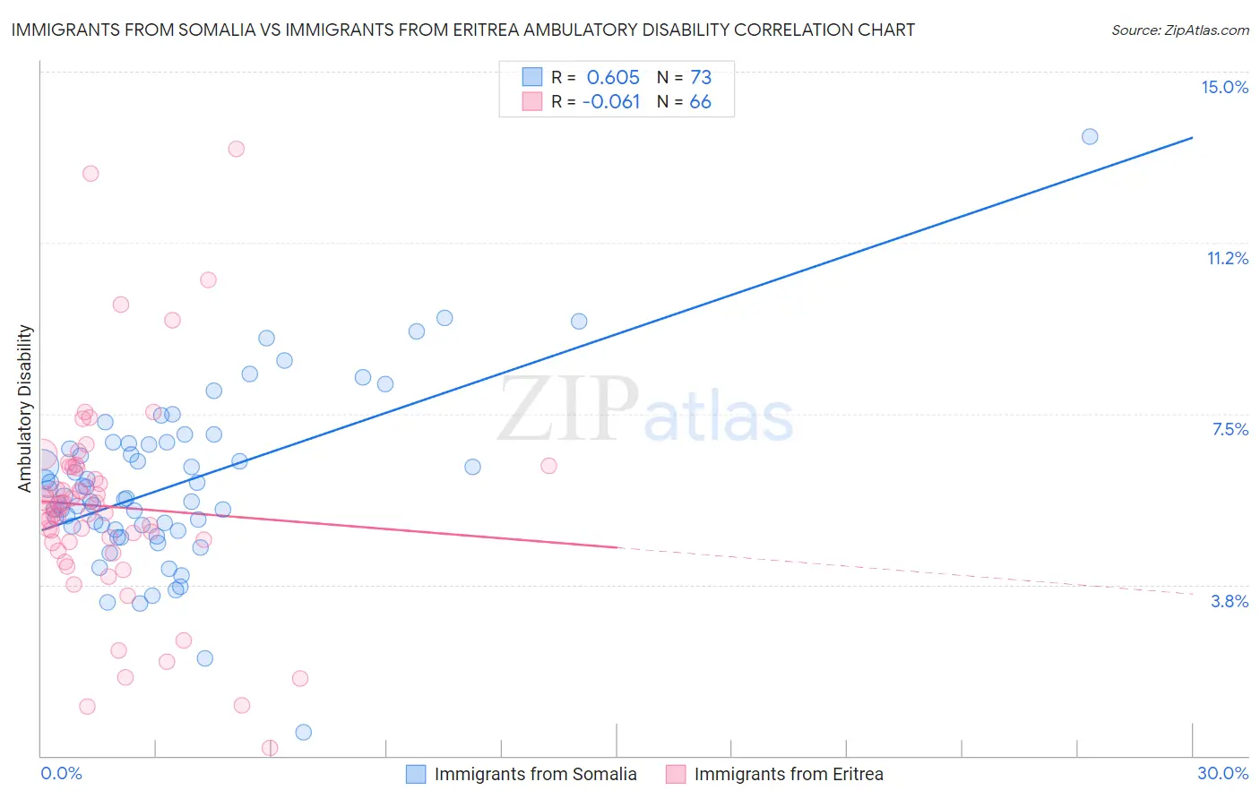 Immigrants from Somalia vs Immigrants from Eritrea Ambulatory Disability
