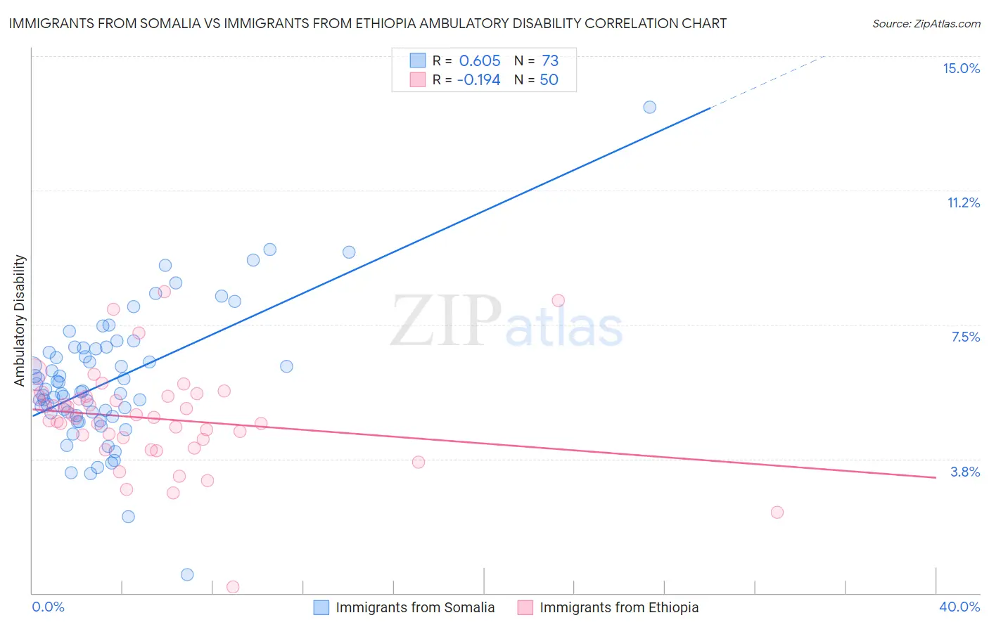 Immigrants from Somalia vs Immigrants from Ethiopia Ambulatory Disability