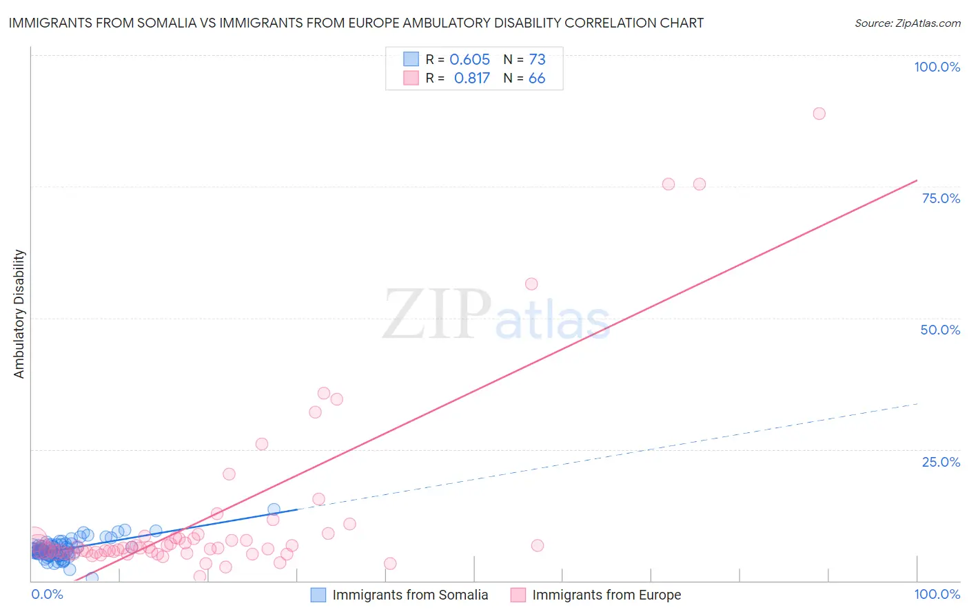 Immigrants from Somalia vs Immigrants from Europe Ambulatory Disability