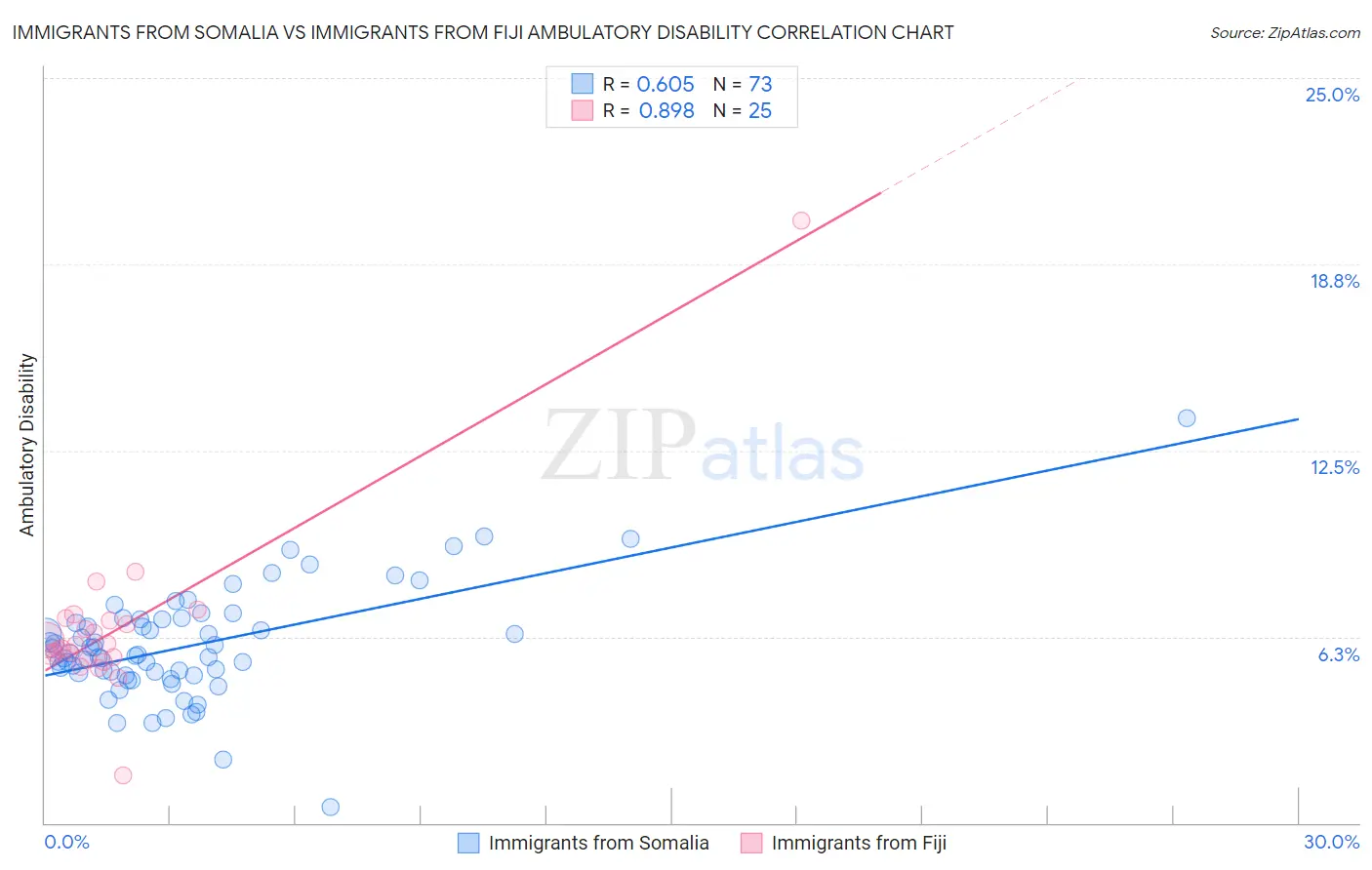 Immigrants from Somalia vs Immigrants from Fiji Ambulatory Disability