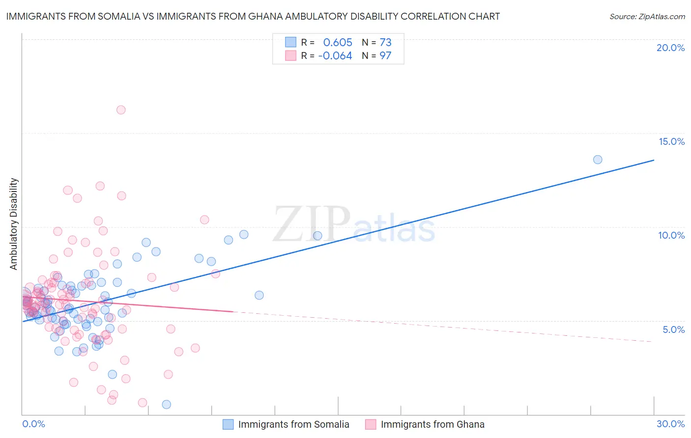 Immigrants from Somalia vs Immigrants from Ghana Ambulatory Disability